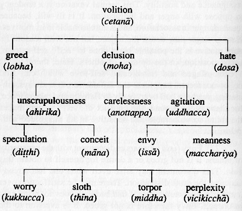 Dependent Origination Table